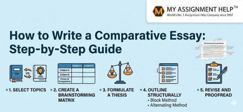 Step-by-step comparative essay writing guide infographic with My Assignment Help logo for students.