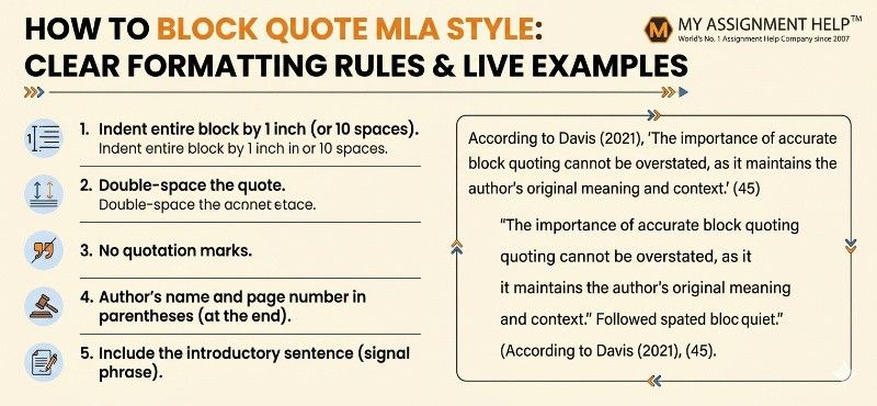 An educational infographic titled "How to Block Quote MLA Style" featuring clear formatting rules, a live example, and a logo.