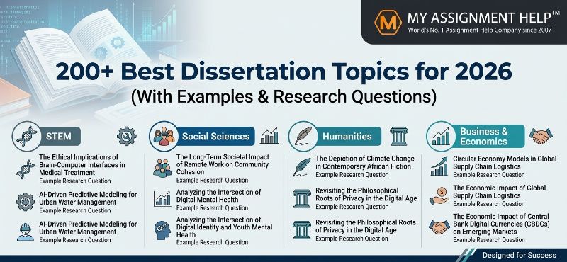 An infographic listing academic dissertation topics for 2026 with a corporate logo in the top right corner.