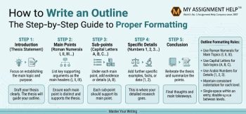 Step-by-step outline formatting guide infographic by My Assignment Help, from introduction to conclusion with rules.