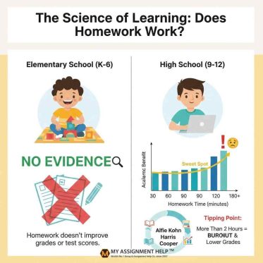 Line graph showing the academic achievement plateau after two hours of nightly homework for high school students.