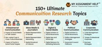 Infographic banner titled "150+ Ultimate Communication Research Topics" featuring category icons and the MyAssignmentHelp logo in the top right.