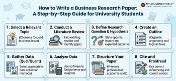 Infographic showing an 8-step guide to writing a business research paper from topic selection to final proofreading.