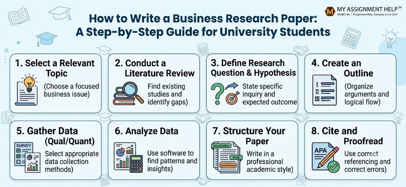 Infographic showing an 8-step guide to writing a business research paper from topic selection to final proofreading.