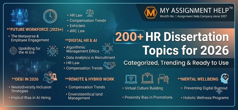 A professional digital banner titled 200+ HR Dissertation Topics for 2026 with categorized research themes and a company logo in the top right corner.
