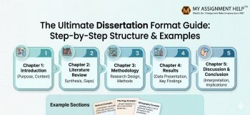 An educational infographic titled "The Ultimate Dissertation Format Guide" displaying a 5-step structured process with the "MY ASSIGNMENT HELP" logo.