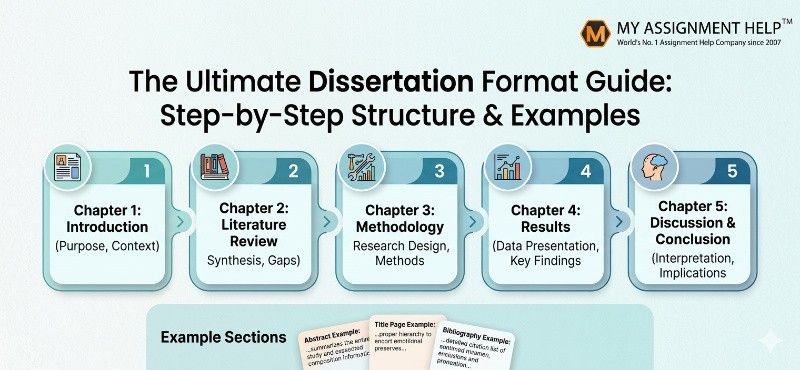 An educational infographic titled "The Ultimate Dissertation Format Guide" displaying a 5-step structured process with the "MY ASSIGNMENT HELP" logo.