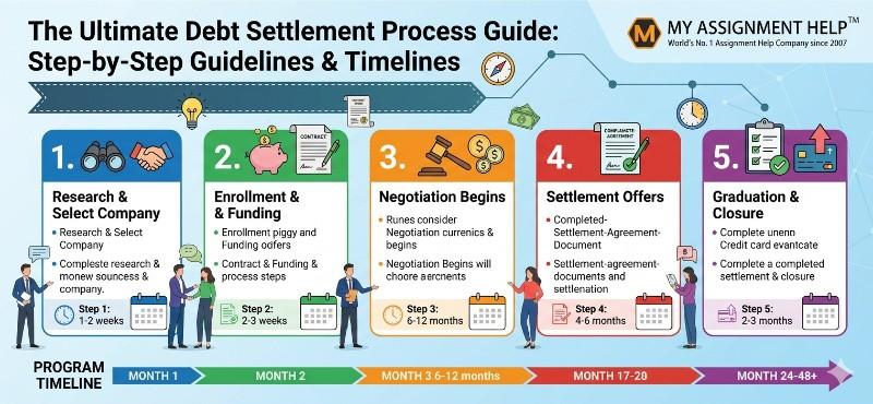 An infographic guide mapping the 5-step debt settlement process and timeline, featuring the My Assignment Help logo in the top right.
