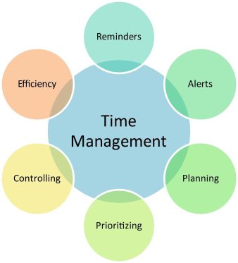 time management for 2 Minutes speech