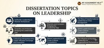 Dissertation Topics on Leadership infographic by My Assignment Help featuring research themes and remote work icons