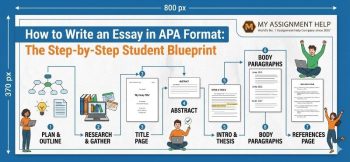 An infographic blueprint mapping how to write an APA format essay step-by-step, featuring the My Assignment Help logo.
