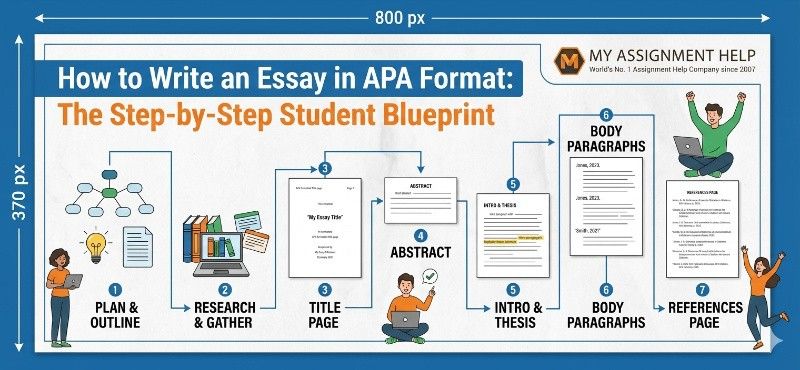 An infographic blueprint mapping how to write an APA format essay step-by-step, featuring the My Assignment Help logo.