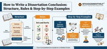 A comprehensive guide flow chart detailing the structure, essential rules, and step-by-step process for writing a dissertation conclusion.