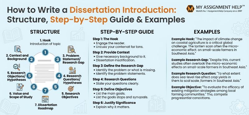 How to Write a Dissertation Introduction: Expert Guide