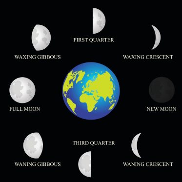 Diagram of the Moon phases orbiting Earth.