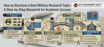 Five-step infographic illustrating a blueprint for military research topic development by My Assignment Help.