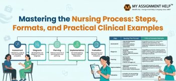 A visual guide showing the five steps of the nursing process: assessment, diagnosis, planning, implementation, and evaluation.