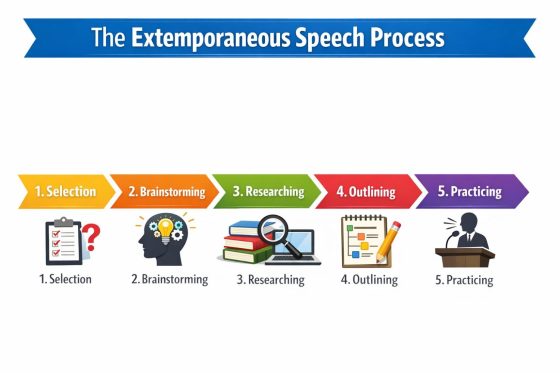 Infographic showing the extemporaneous speech process with five steps: selection, brainstorming, researching, outlining, and practicing, illustrated with icons like a checklist, brain, books, notes, and a speaker.
