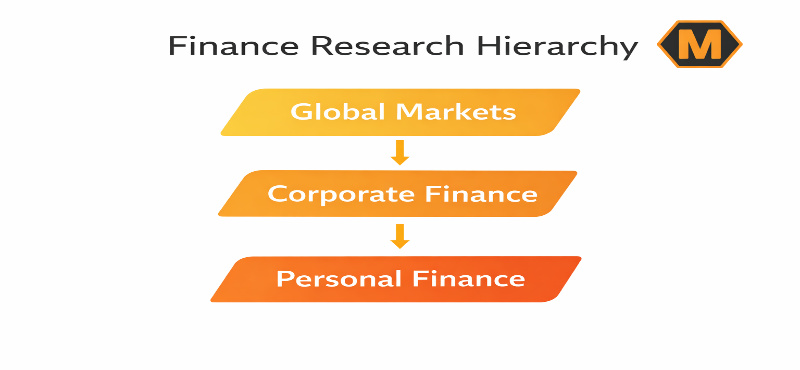 Finance research hierarchy diagram global markets corporate finance personal finance flow chart