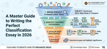 Master guide to writing the perfect classification essay in 2026 featuring a 4-step logical funnel for students.
