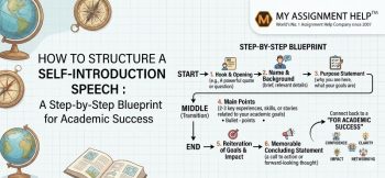 Blueprint for a self-introduction speech featuring a step-by-step academic success guide and My Assignment Help logo.