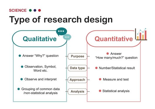 Type of research design