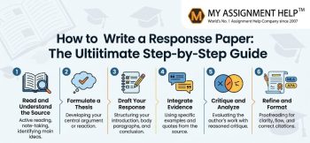 A step-by-step infographic titled How to Write a Response Paper, featuring six numbered stages for writing, research, and formatting.