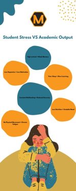 Infographic titled "Student Stress VS Academic Output" from MyAssignmenthelp.com. It shows how stress factors like high cortisol, low dopamine, poor sleep, multitasking, and lack of physical movement impact memory, motivation, learning, accuracy, fatigue, and mood.