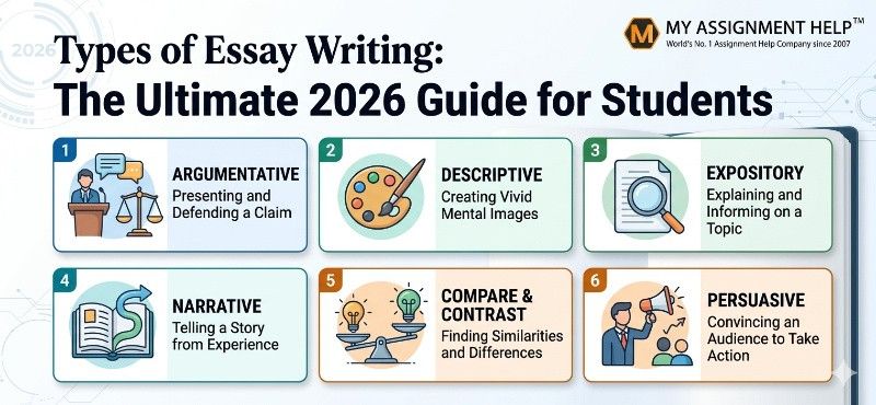 Infographic titled "Types of Essay Writing" showcasing six common essay formats for students, featuring the My Assignment Help logo branding.