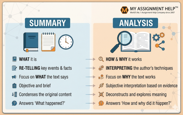 An infographic comparing summary and analysis by illustrating different actions and questions for each process, from My Assignment Help.