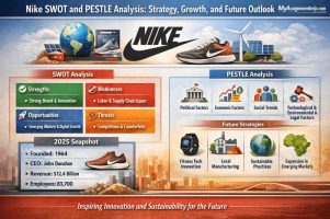 Infographic showing Nike’s SWOT and PESTLE analysis with strengths, weaknesses, opportunities, threats, and future strategies.