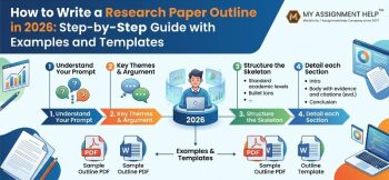 Infographic showing a 4-step process to write a research paper outline, featuring a central student icon, template examples, and the logo.png logo in the top right corner.