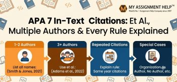 An infographic titled 'APA 7 In-Text Citations: Et Al., Multiple Authors & Every Rule Explained' with the logo.png in the top right corner. The image displays four colored boxes linked by arrows: 1-2 Authors (List all names: Smith & Jones, 2021), 3+ Authors (Use et al.: Adams et al., 2022), Repeated Citations (Explain rule: Same year citations), and Special Cases (Organization as Author, No Author, etc.).