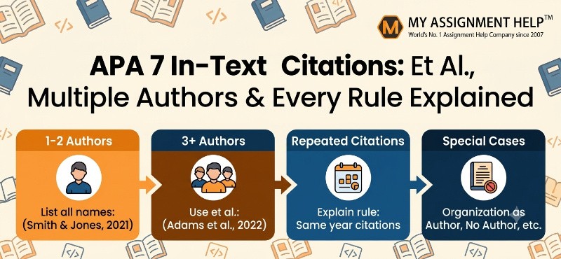 An infographic titled 'APA 7 In-Text Citations: Et Al., Multiple Authors & Every Rule Explained' with the logo.png in the top right corner. The image displays four colored boxes linked by arrows: 1-2 Authors (List all names: Smith & Jones, 2021), 3+ Authors (Use et al.: Adams et al., 2022), Repeated Citations (Explain rule: Same year citations), and Special Cases (Organization as Author, No Author, etc.).