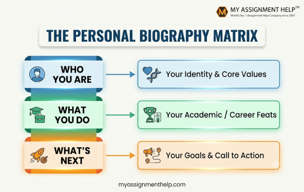 The Personal Biography Matrix flowchart featuring three stages