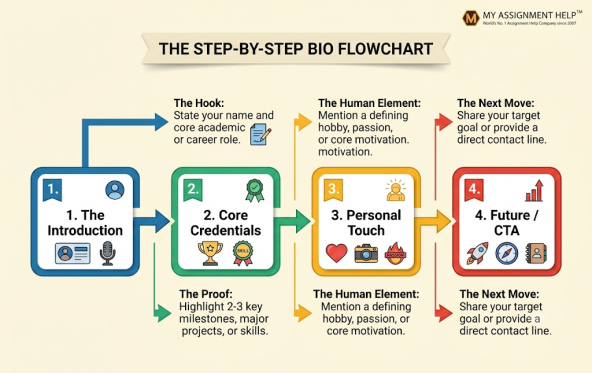 A horizontal step-by-step biography flowchart featuring four stages