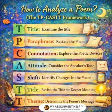 TP-CASTT poetry analysis method steps explained visually.