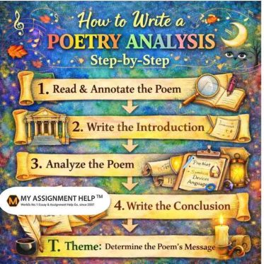 Step-by-step poetry analysis essay guide with thesis and evidence.