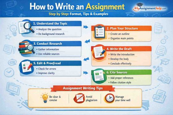 Guide to writing an assignment: topic understanding, planning, research, drafting, editing, citing, plus tips on clarity, plagiarism, and time management.
