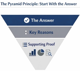 Pyramid Principle structure for executive and MBA writing