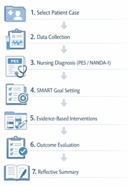 nursing case study process