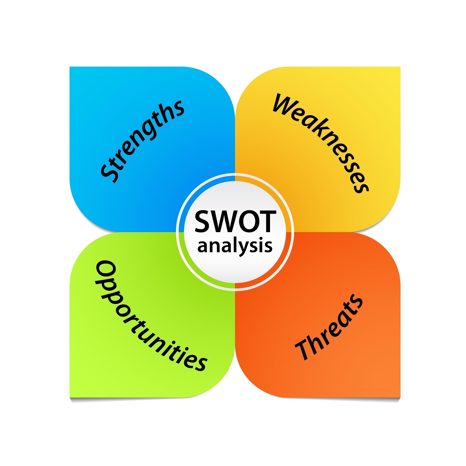 SWOT Analysis