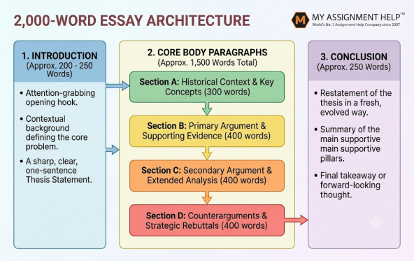 Horizontal flowchart diagram illustrating a 2,000-word essay structure with a corporate logo.