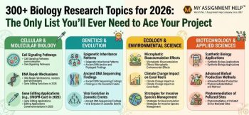 Infographic titled "300+ Biology Research Topics for 2026" featuring four color-coded columns—Cellular, Genetics, Ecology, and Biotechnology—with the My Assignment Help logo in the top right corner for student project guidance.