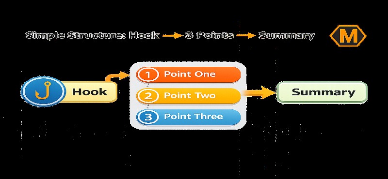 Simple speech structure diagram showing hook, three main points, and summary flow