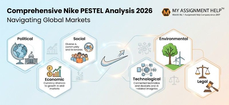 A professional infographic titled "Comprehensive Nike PESTEL Analysis 2026," featuring icons representing Political, Economic, Social, Technological, Environmental, and Legal factors.