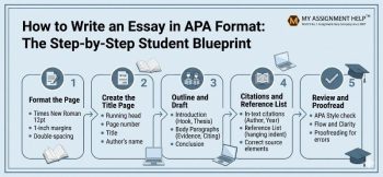 Infographic blueprint detailing how to write an APA format essay in five steps, featuring the MyAssignmentHelp logo in the top right.