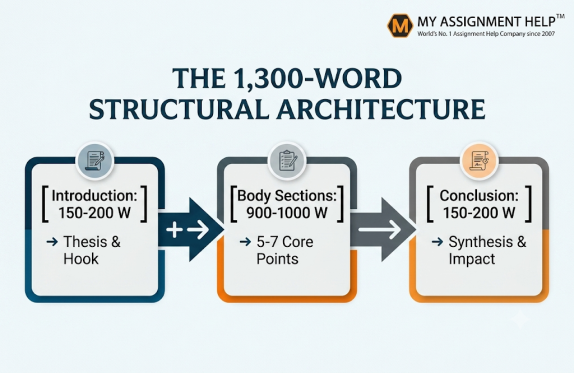 The 1300 word structure of an essay is divided into three parts