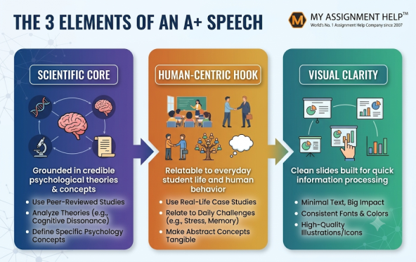 Three elements of psychology speech: Scientific core, human centric look and visual clarity