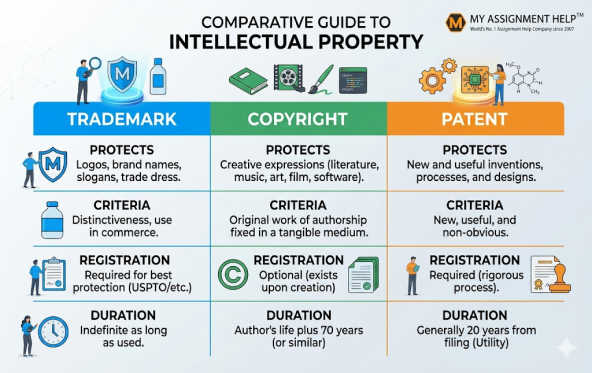 Trademark. copyright and patent are three different thing 
